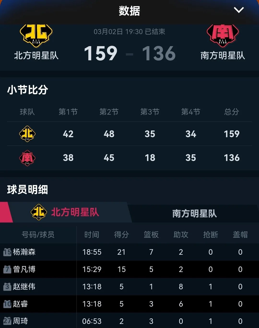 贝尔纳多独中两元帮助球队获胜